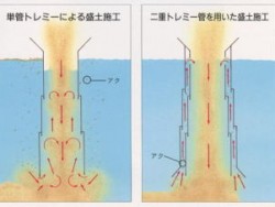 二重トレミー管