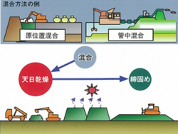 サンプラスター工法