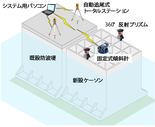 ケーソン自動据付システム