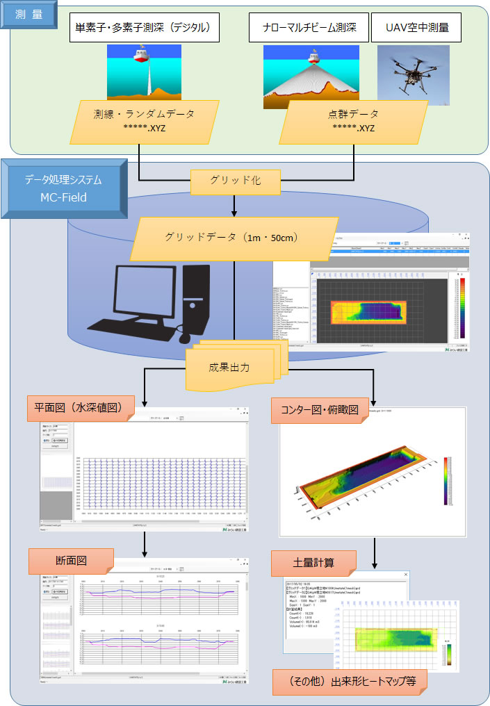 測量データ処理システム（MC-Field）