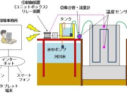 コンクリートひび割れ制御システム