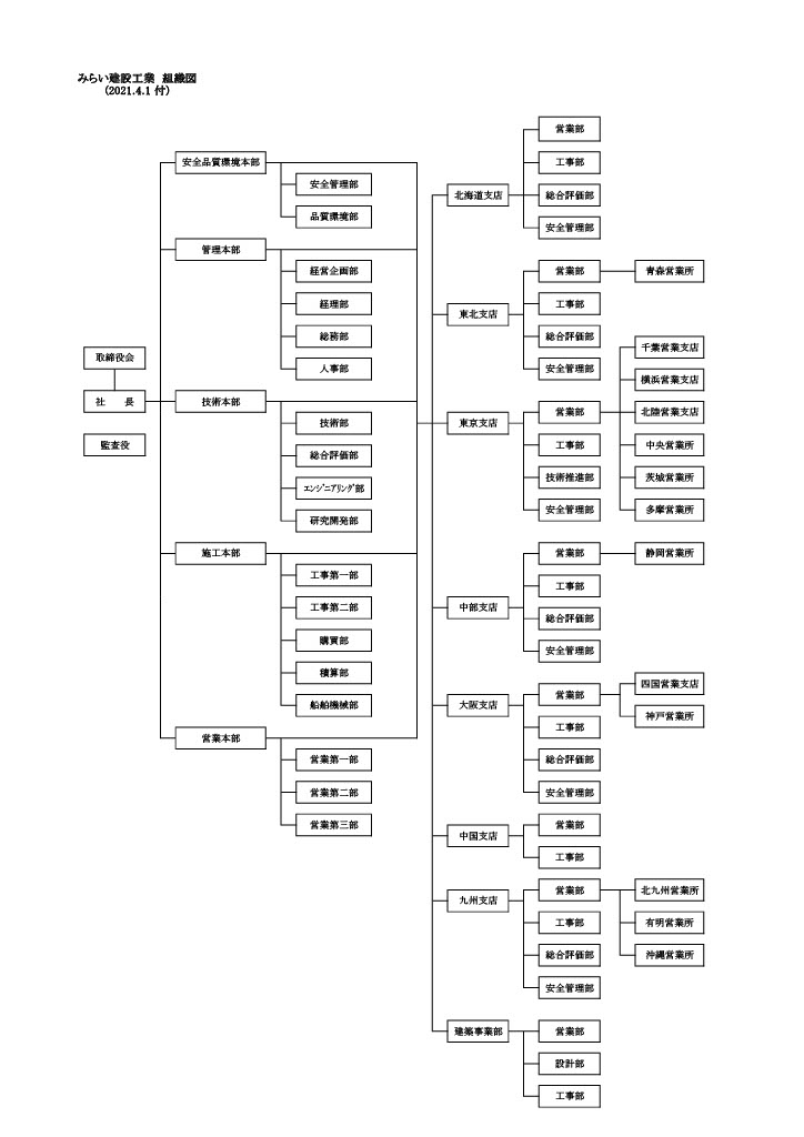 組織図｜みらい建設工業